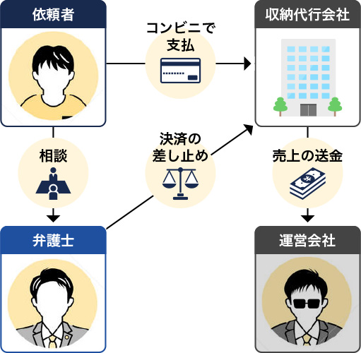 銀行振込で支払った場合