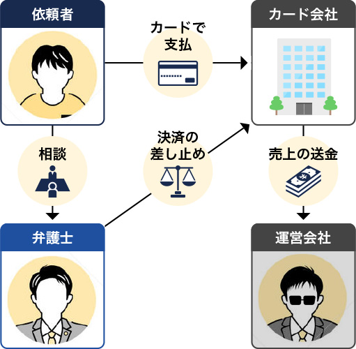 銀行振込で支払った場合